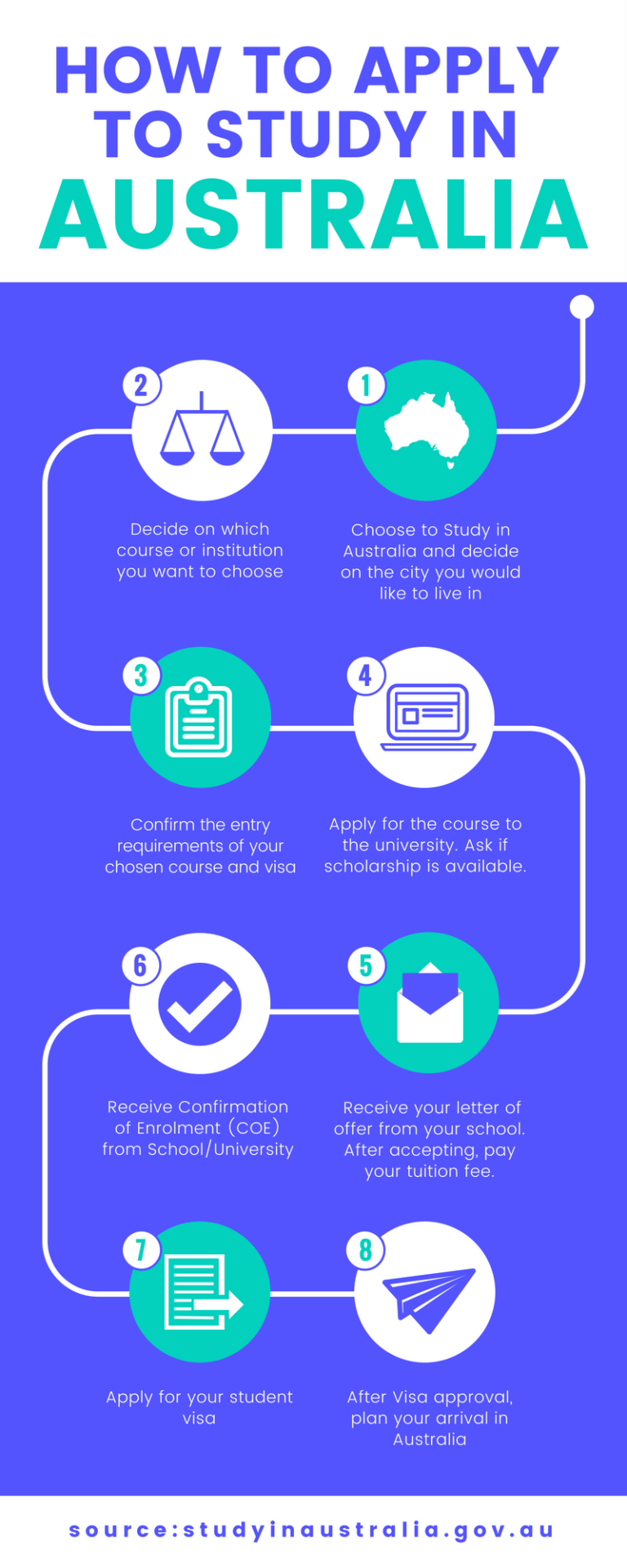 Process Of Applying To Study In Australia | Study In Australia ...