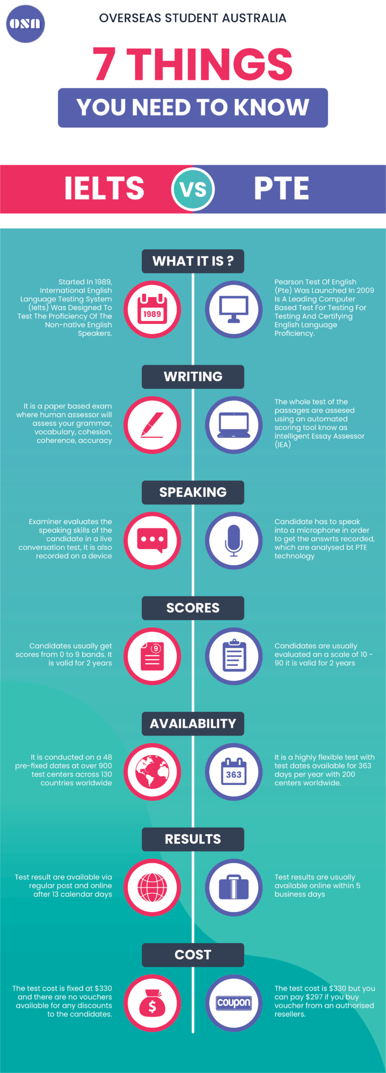 7 THINGS YOU NEED TO KNOW IELTS VS PTE | Study in Australia ...