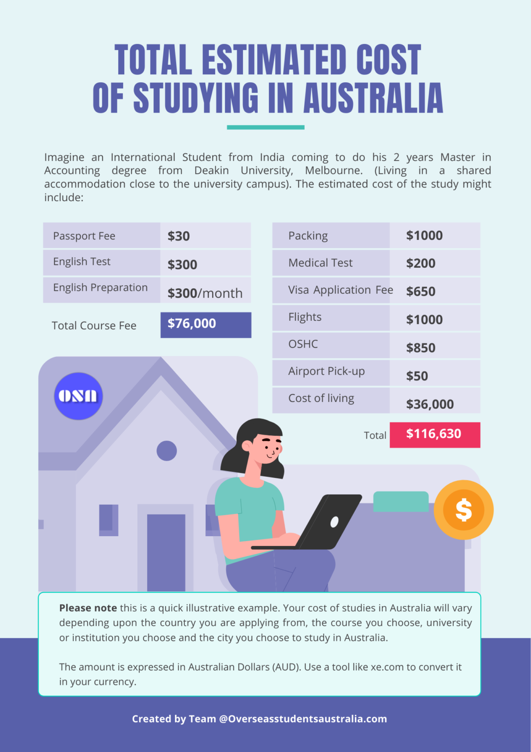 cost of phd in australia for international students