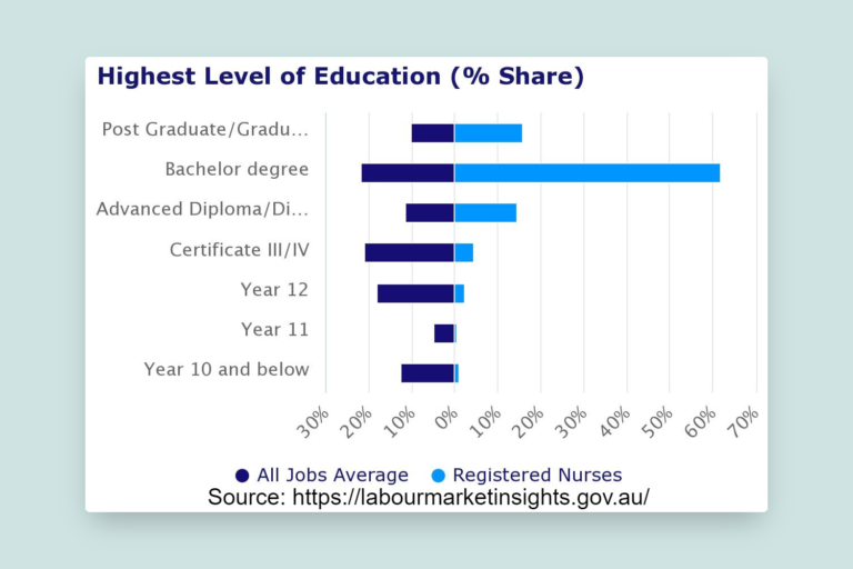How to become a Registered Nurse in Australia with a salary guide ...
