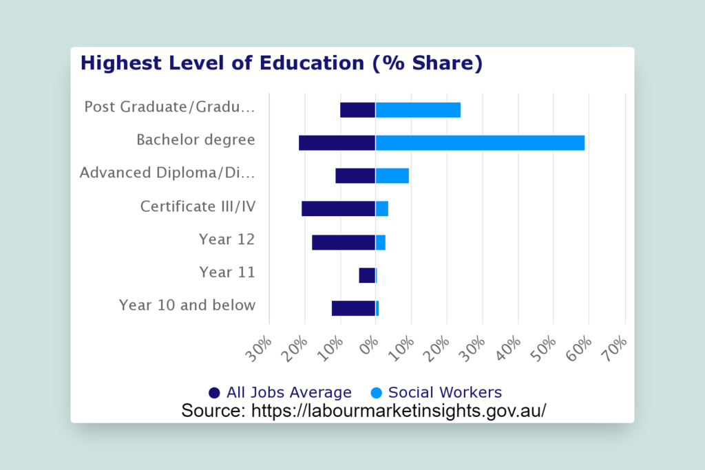 How To Become A Social Worker In Australia With A Salary Guide Study 