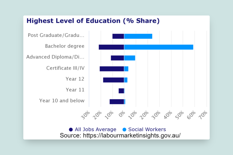How to become a Social Worker in Australia with a salary guide | Study ...