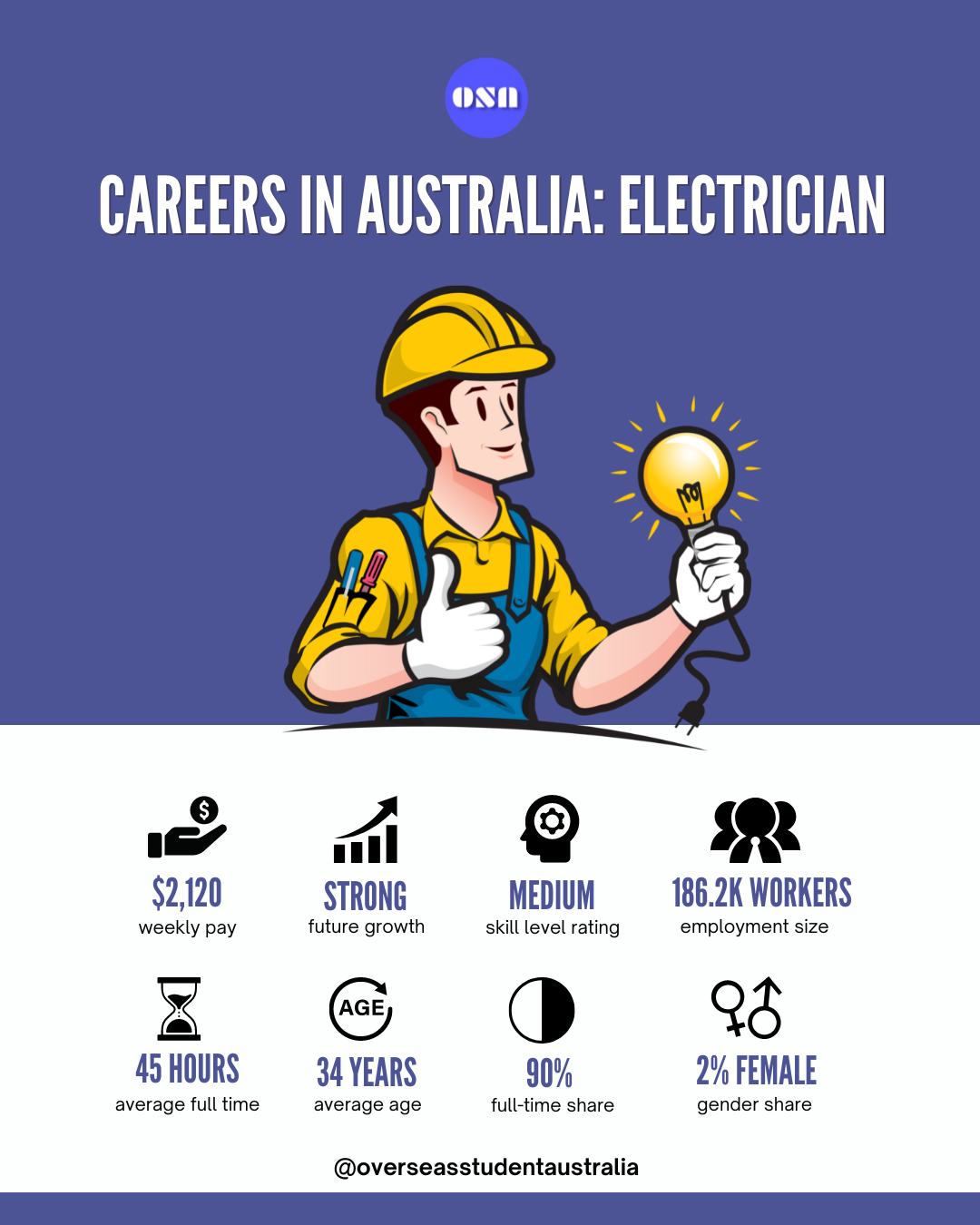 How to an Electrician in Australia with a Salary Guide Study