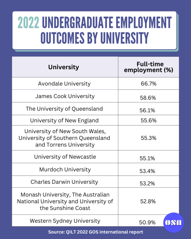 Australian Universities With Best Graduate Outcomes for 2022: Revealed ...